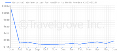 Price overview for flights from Hamilton to North America