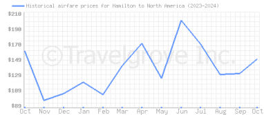 Price overview for flights from Hamilton to North America