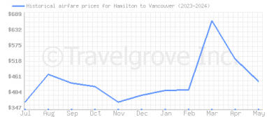 Price overview for flights from Hamilton to Vancouver