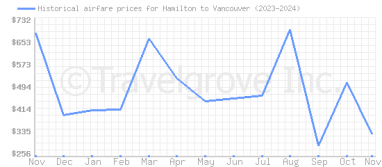 Price overview for flights from Hamilton to Vancouver