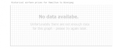 Price overview for flights from Hamilton to Winnipeg