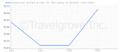 Price overview for flights from Harrisburg to Atlanta