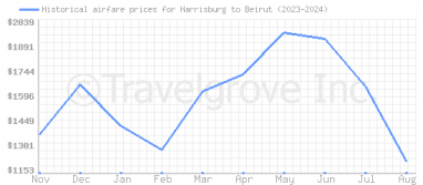 Price overview for flights from Harrisburg to Beirut