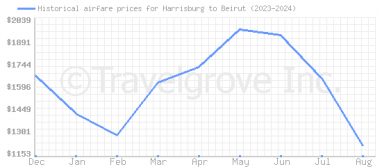 Price overview for flights from Harrisburg to Beirut