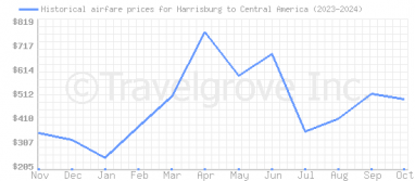 Price overview for flights from Harrisburg to Central America