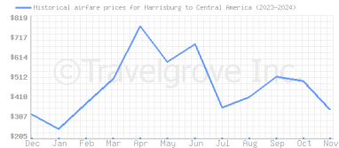 Price overview for flights from Harrisburg to Central America