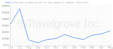 Price overview for flights from Harrisburg to Lebanon