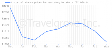 Price overview for flights from Harrisburg to Lebanon