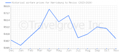 Price overview for flights from Harrisburg to Mexico