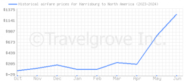 Price overview for flights from Harrisburg to North America