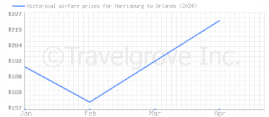 Price overview for flights from Harrisburg to Orlando