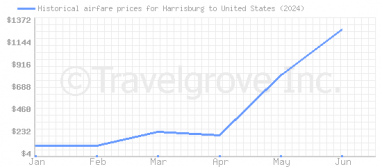 Price overview for flights from Harrisburg to United States