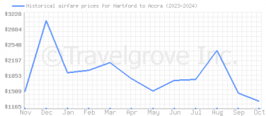 Price overview for flights from Hartford to Accra