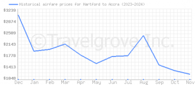 Price overview for flights from Hartford to Accra