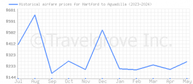 Price overview for flights from Hartford to Aguadilla