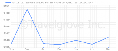 Price overview for flights from Hartford to Aguadilla