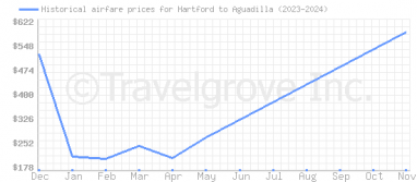 Price overview for flights from Hartford to Aguadilla