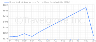 Price overview for flights from Hartford to Aguadilla