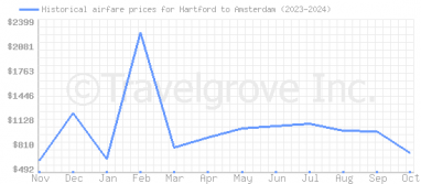 Price overview for flights from Hartford to Amsterdam