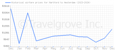 Price overview for flights from Hartford to Amsterdam