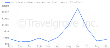 Price overview for flights from Hartford to Aruba