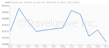 Price overview for flights from Hartford to Asia