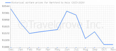 Price overview for flights from Hartford to Asia