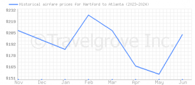 Price overview for flights from Hartford to Atlanta