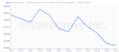 Price overview for flights from Hartford to Atlanta