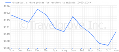 Price overview for flights from Hartford to Atlanta