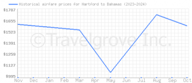 Price overview for flights from Hartford to Bahamas