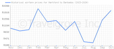 Price overview for flights from Hartford to Barbados