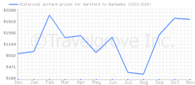 Price overview for flights from Hartford to Barbados