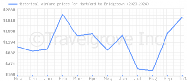 Price overview for flights from Hartford to Bridgetown