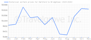 Price overview for flights from Hartford to Bridgetown