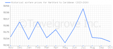 Price overview for flights from Hartford to Caribbean