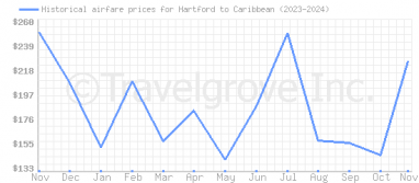 Price overview for flights from Hartford to Caribbean