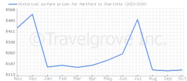 Price overview for flights from Hartford to Charlotte