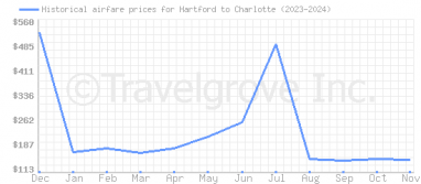 Price overview for flights from Hartford to Charlotte