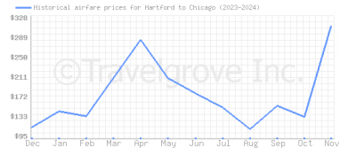 Price overview for flights from Hartford to Chicago