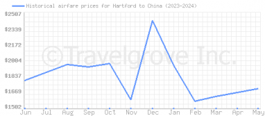 Price overview for flights from Hartford to China