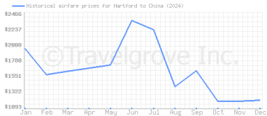 Price overview for flights from Hartford to China