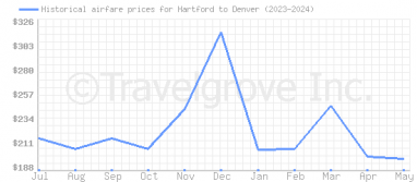 Price overview for flights from Hartford to Denver