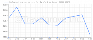 Price overview for flights from Hartford to Denver