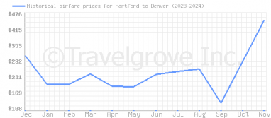 Price overview for flights from Hartford to Denver