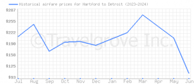 Price overview for flights from Hartford to Detroit