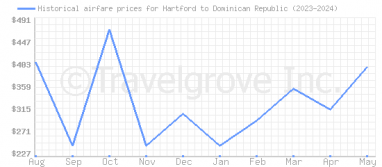 Price overview for flights from Hartford to Dominican Republic