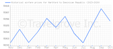 Price overview for flights from Hartford to Dominican Republic