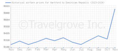 Price overview for flights from Hartford to Dominican Republic