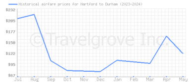 Price overview for flights from Hartford to Durham